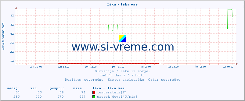 POVPREČJE :: Iška - Iška vas :: temperatura | pretok | višina :: zadnji dan / 5 minut.