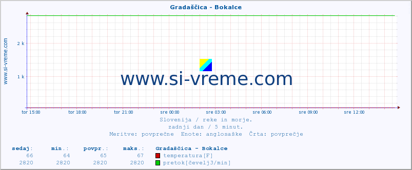 POVPREČJE :: Gradaščica - Bokalce :: temperatura | pretok | višina :: zadnji dan / 5 minut.