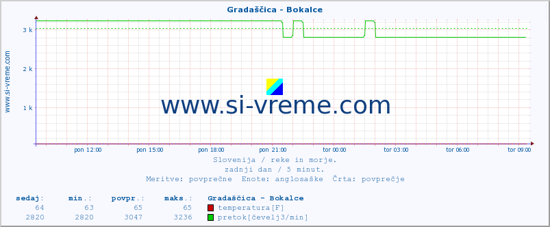 POVPREČJE :: Gradaščica - Bokalce :: temperatura | pretok | višina :: zadnji dan / 5 minut.