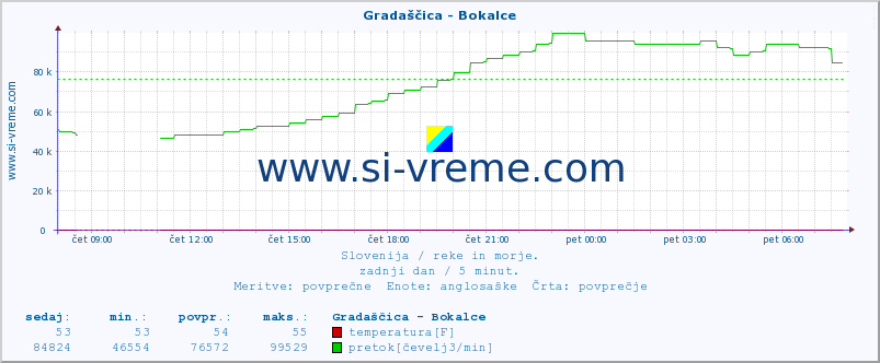 POVPREČJE :: Gradaščica - Bokalce :: temperatura | pretok | višina :: zadnji dan / 5 minut.