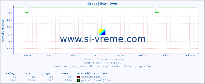 POVPREČJE :: Gradaščica - Dvor :: temperatura | pretok | višina :: zadnji dan / 5 minut.