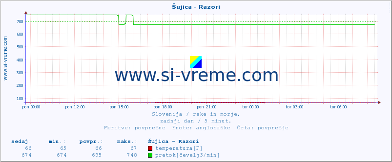 POVPREČJE :: Šujica - Razori :: temperatura | pretok | višina :: zadnji dan / 5 minut.