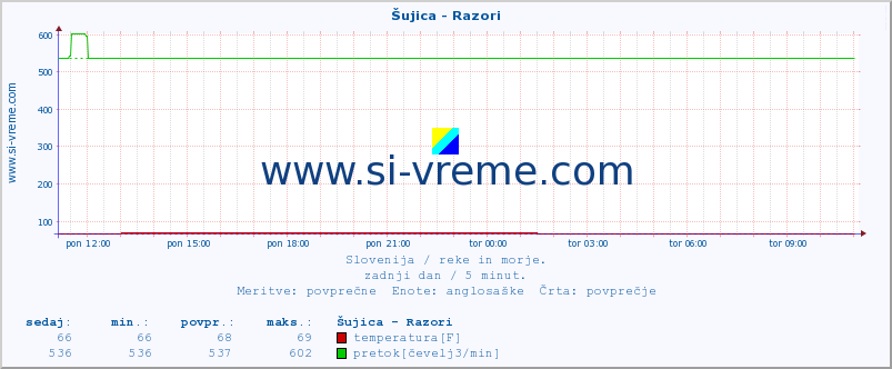 POVPREČJE :: Šujica - Razori :: temperatura | pretok | višina :: zadnji dan / 5 minut.