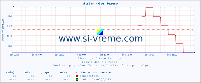 POVPREČJE :: Stržen - Gor. Jezero :: temperatura | pretok | višina :: zadnji dan / 5 minut.