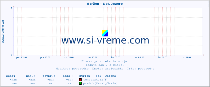 POVPREČJE :: Stržen - Dol. Jezero :: temperatura | pretok | višina :: zadnji dan / 5 minut.