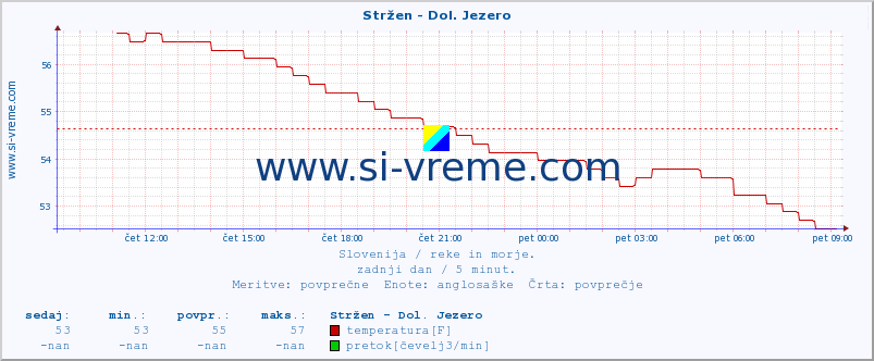 POVPREČJE :: Stržen - Dol. Jezero :: temperatura | pretok | višina :: zadnji dan / 5 minut.