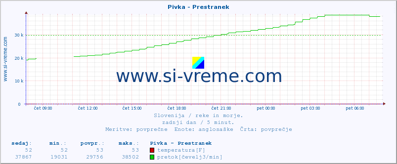 POVPREČJE :: Pivka - Prestranek :: temperatura | pretok | višina :: zadnji dan / 5 minut.