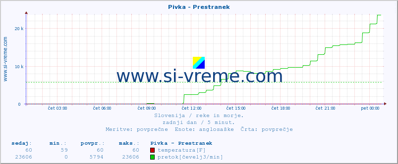 POVPREČJE :: Pivka - Prestranek :: temperatura | pretok | višina :: zadnji dan / 5 minut.