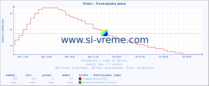 POVPREČJE :: Pivka - Postojnska jama :: temperatura | pretok | višina :: zadnji dan / 5 minut.