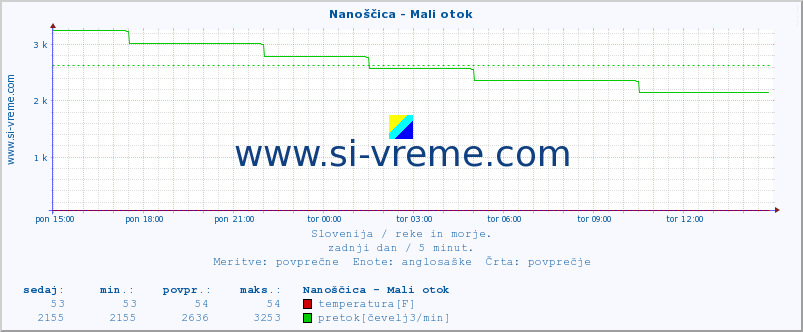 POVPREČJE :: Nanoščica - Mali otok :: temperatura | pretok | višina :: zadnji dan / 5 minut.