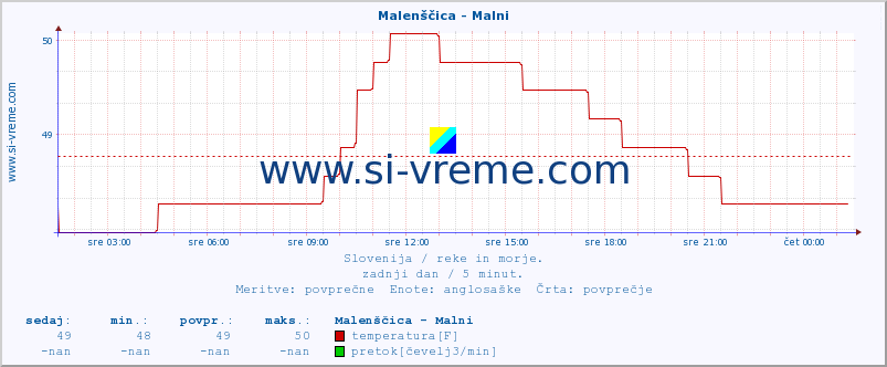 POVPREČJE :: Malenščica - Malni :: temperatura | pretok | višina :: zadnji dan / 5 minut.