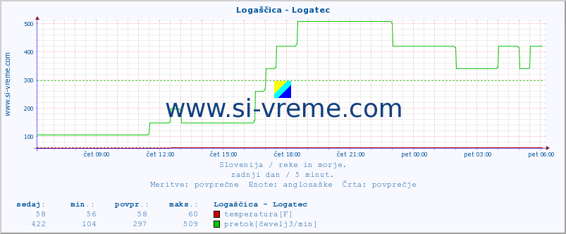 POVPREČJE :: Logaščica - Logatec :: temperatura | pretok | višina :: zadnji dan / 5 minut.