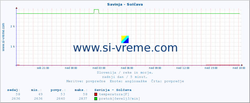 POVPREČJE :: Savinja - Solčava :: temperatura | pretok | višina :: zadnji dan / 5 minut.