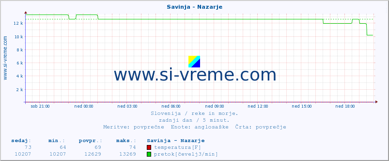 POVPREČJE :: Savinja - Nazarje :: temperatura | pretok | višina :: zadnji dan / 5 minut.