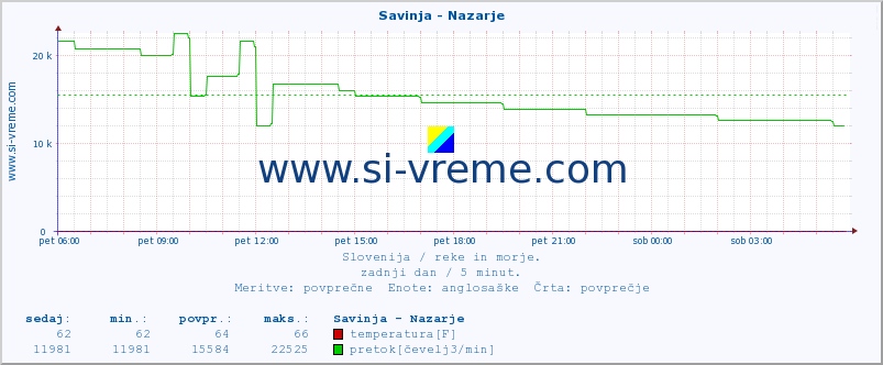 POVPREČJE :: Savinja - Nazarje :: temperatura | pretok | višina :: zadnji dan / 5 minut.