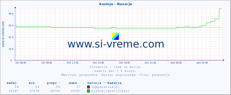 POVPREČJE :: Savinja - Nazarje :: temperatura | pretok | višina :: zadnji dan / 5 minut.