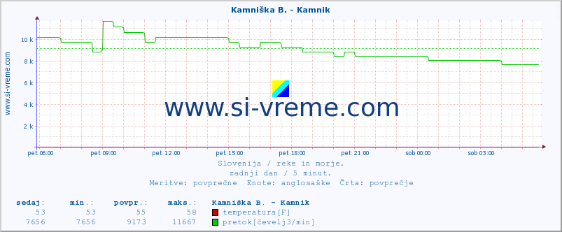 POVPREČJE :: Savinja - Letuš :: temperatura | pretok | višina :: zadnji dan / 5 minut.