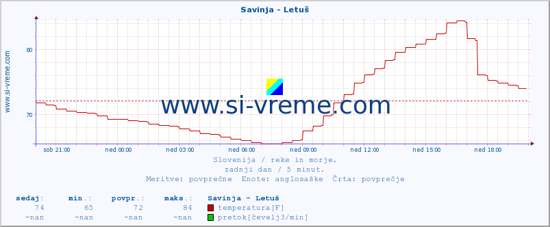 POVPREČJE :: Savinja - Letuš :: temperatura | pretok | višina :: zadnji dan / 5 minut.