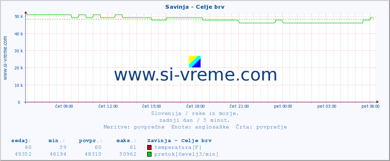 POVPREČJE :: Savinja - Celje brv :: temperatura | pretok | višina :: zadnji dan / 5 minut.