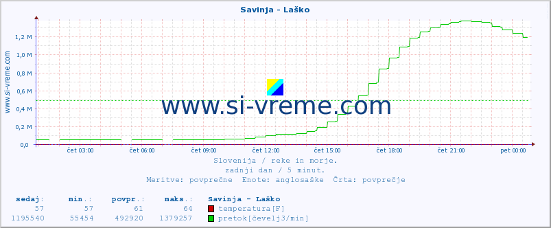 POVPREČJE :: Savinja - Laško :: temperatura | pretok | višina :: zadnji dan / 5 minut.