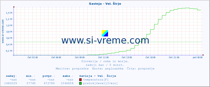 POVPREČJE :: Savinja - Vel. Širje :: temperatura | pretok | višina :: zadnji dan / 5 minut.