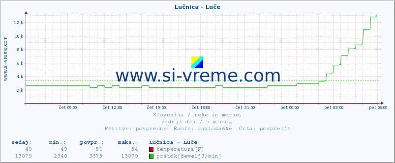 POVPREČJE :: Lučnica - Luče :: temperatura | pretok | višina :: zadnji dan / 5 minut.