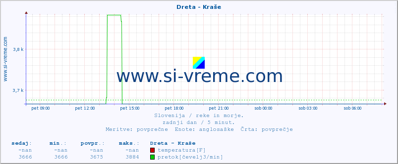 POVPREČJE :: Dreta - Kraše :: temperatura | pretok | višina :: zadnji dan / 5 minut.