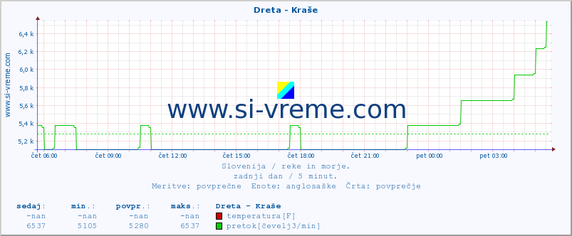 POVPREČJE :: Dreta - Kraše :: temperatura | pretok | višina :: zadnji dan / 5 minut.