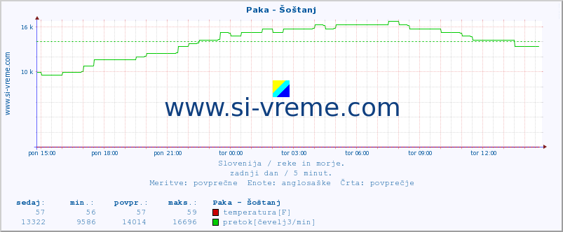 POVPREČJE :: Paka - Šoštanj :: temperatura | pretok | višina :: zadnji dan / 5 minut.