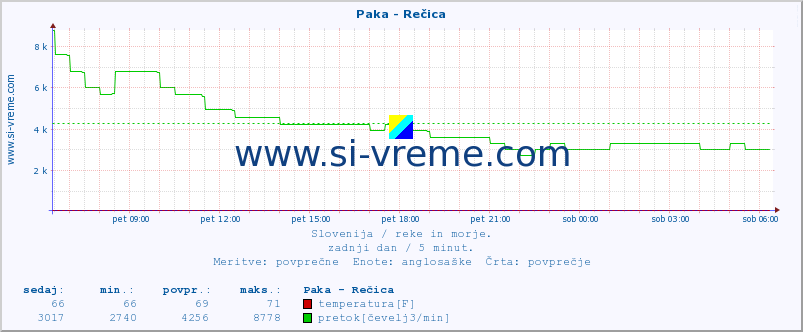 POVPREČJE :: Paka - Rečica :: temperatura | pretok | višina :: zadnji dan / 5 minut.