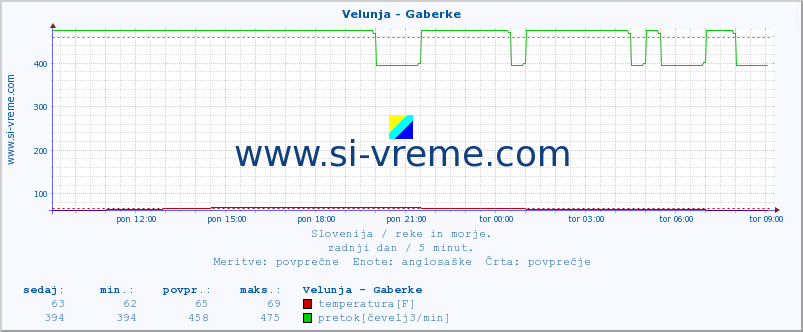 POVPREČJE :: Velunja - Gaberke :: temperatura | pretok | višina :: zadnji dan / 5 minut.