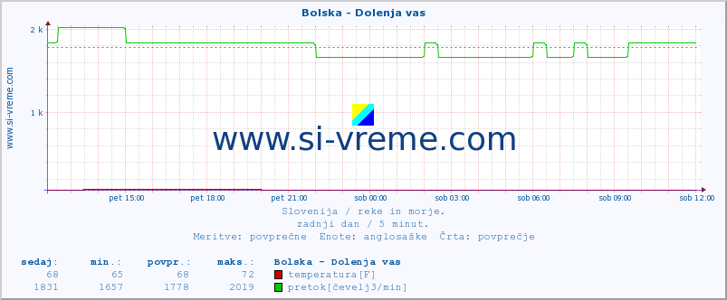 POVPREČJE :: Bolska - Dolenja vas :: temperatura | pretok | višina :: zadnji dan / 5 minut.