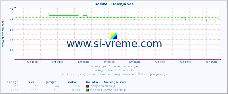 POVPREČJE :: Bolska - Dolenja vas :: temperatura | pretok | višina :: zadnji dan / 5 minut.