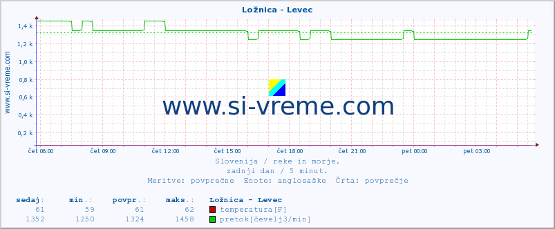 POVPREČJE :: Ložnica - Levec :: temperatura | pretok | višina :: zadnji dan / 5 minut.