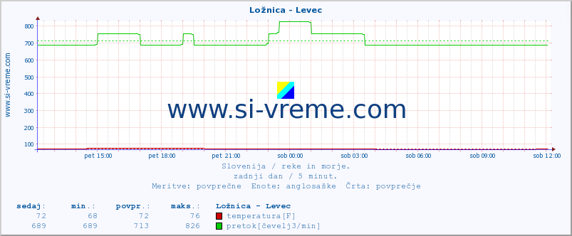 POVPREČJE :: Ložnica - Levec :: temperatura | pretok | višina :: zadnji dan / 5 minut.