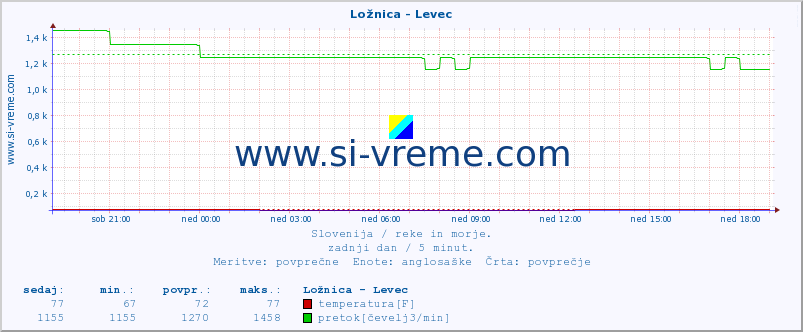 POVPREČJE :: Ložnica - Levec :: temperatura | pretok | višina :: zadnji dan / 5 minut.