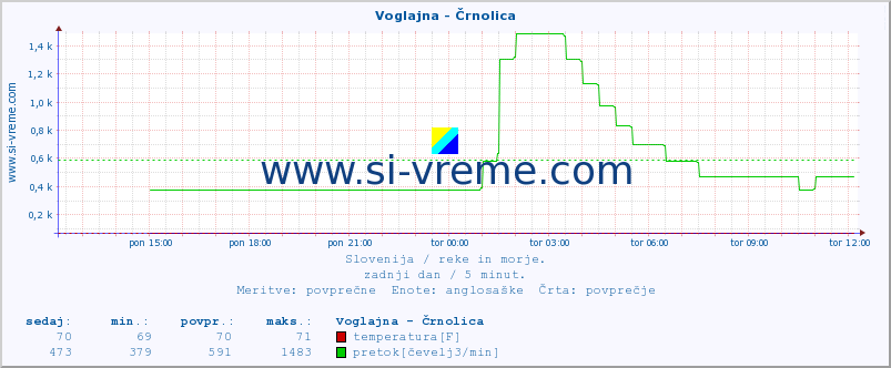 POVPREČJE :: Voglajna - Črnolica :: temperatura | pretok | višina :: zadnji dan / 5 minut.