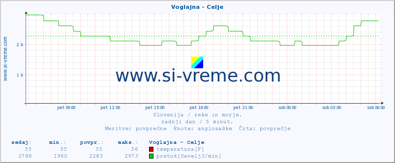 POVPREČJE :: Voglajna - Celje :: temperatura | pretok | višina :: zadnji dan / 5 minut.