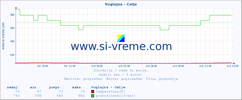 POVPREČJE :: Voglajna - Celje :: temperatura | pretok | višina :: zadnji dan / 5 minut.