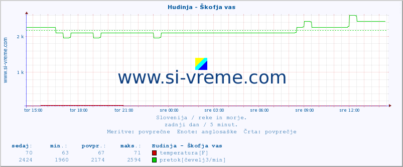 POVPREČJE :: Hudinja - Škofja vas :: temperatura | pretok | višina :: zadnji dan / 5 minut.