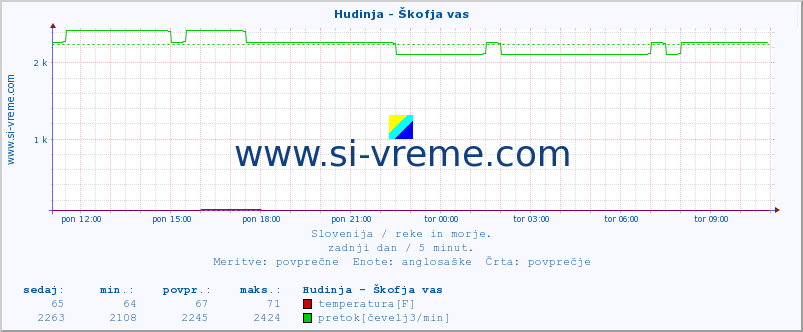 POVPREČJE :: Hudinja - Škofja vas :: temperatura | pretok | višina :: zadnji dan / 5 minut.