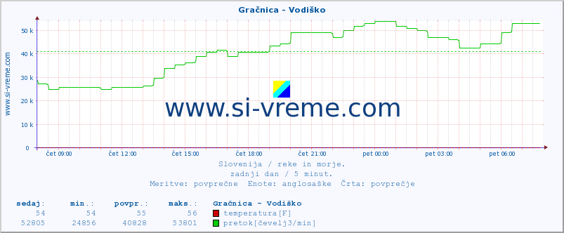 POVPREČJE :: Gračnica - Vodiško :: temperatura | pretok | višina :: zadnji dan / 5 minut.