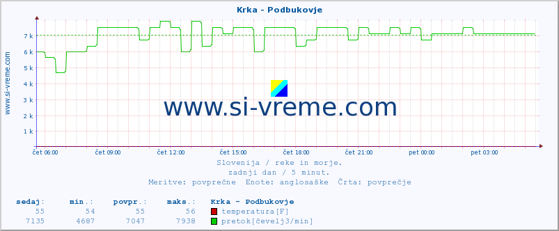 POVPREČJE :: Krka - Podbukovje :: temperatura | pretok | višina :: zadnji dan / 5 minut.