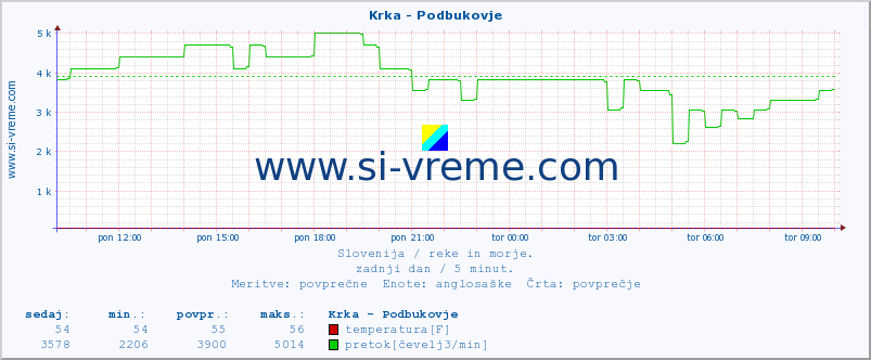 POVPREČJE :: Krka - Podbukovje :: temperatura | pretok | višina :: zadnji dan / 5 minut.