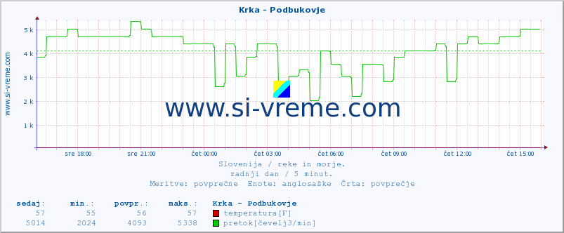 POVPREČJE :: Krka - Podbukovje :: temperatura | pretok | višina :: zadnji dan / 5 minut.