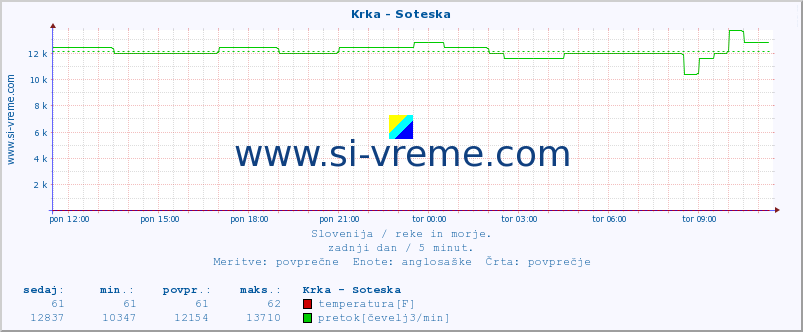 POVPREČJE :: Krka - Soteska :: temperatura | pretok | višina :: zadnji dan / 5 minut.