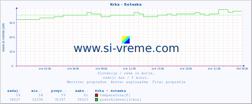 POVPREČJE :: Krka - Soteska :: temperatura | pretok | višina :: zadnji dan / 5 minut.