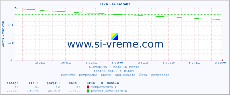 POVPREČJE :: Krka - G. Gomila :: temperatura | pretok | višina :: zadnji dan / 5 minut.