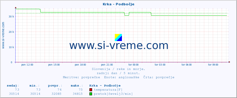 POVPREČJE :: Krka - Podbočje :: temperatura | pretok | višina :: zadnji dan / 5 minut.