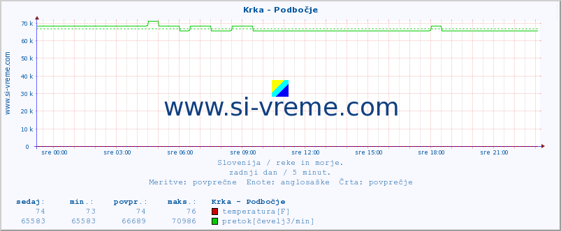 POVPREČJE :: Krka - Podbočje :: temperatura | pretok | višina :: zadnji dan / 5 minut.